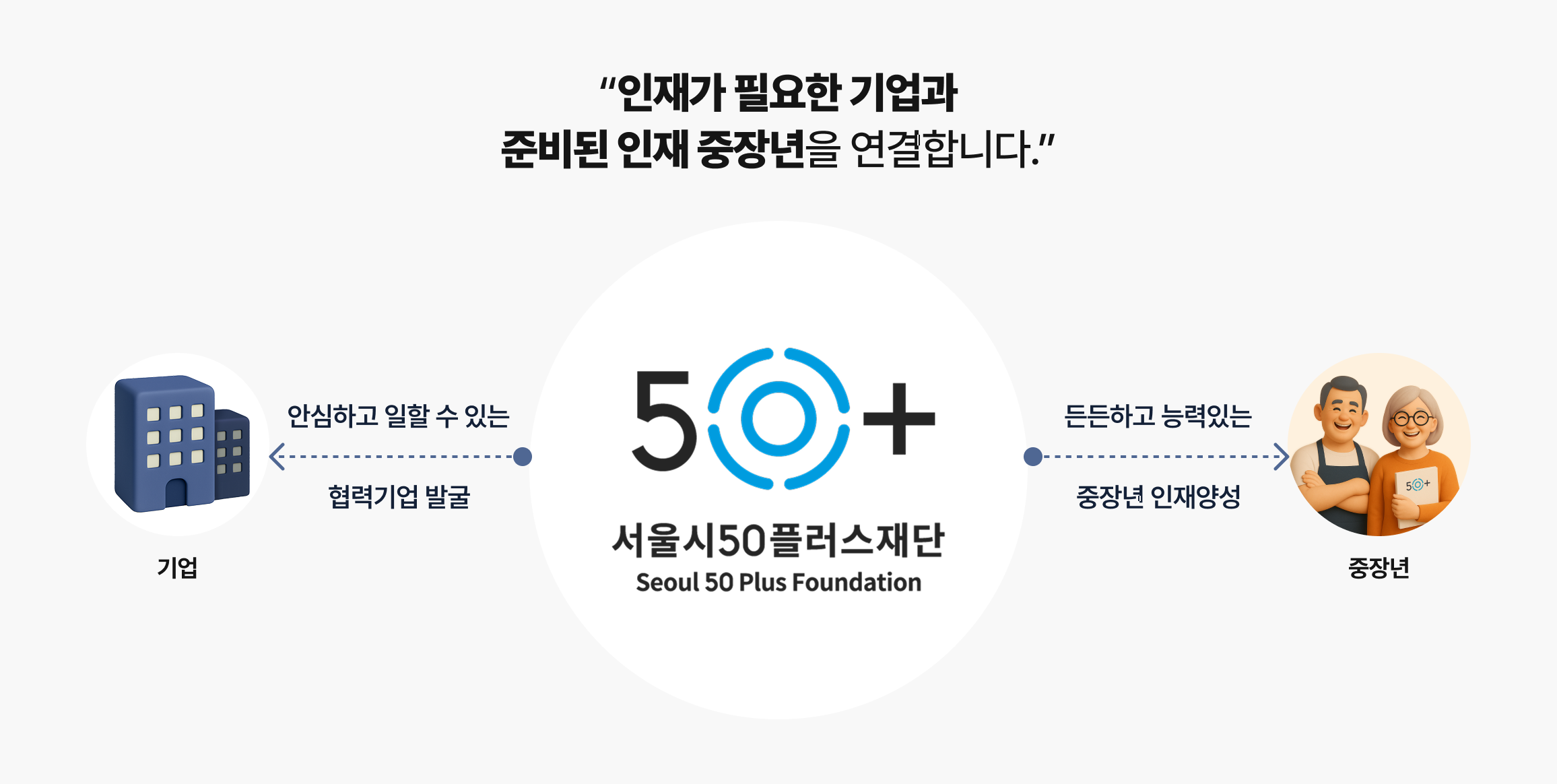 인재가 필요한 기업과 준비된 인재 중장년을 연결합니다.