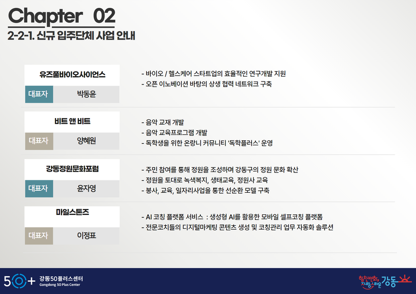 
Chapter 02
2-2-1. 신규입주단체 사업안내
유즈풀바이오사이언스
대표자
박동윤
- 바이오/헬스케어 스타트업의 효율적인 연구개발 지원
- 오픈 이노베이션 바탕의 상생 협력 네트워크 구축

비트앤 비트
대표자
양혜원
-음악교재 개발
-음악 교육프로그램 개발
-독학생을 위한 온랑니 커뮤니티 '독학플러스' 운영

강동정원문화포럼
대표자
윤자영
- 주민 참여를 통해 정원을 조성하며 강동구의 정원 문화 확산
- 정원을 토대로 녹색복지, 생태교육, 정원사 교육
- 봉사, 교육, 일자리사업을 통한 선순환 모델 구축

마일스톤즈
대표자
이정표
- AI 코칭 플랫폼 서비스 : 생성형 AI를 활용한 모바일 셀프코칭 플랫폼
- 전문코치들의 디지털마케팅 콘텐츠 생성 및 코칭관리 업무 자동화 솔루션

50+ 강동50플러스센터
Gangdong 50 Plus Center
힘찬변화 자랑스러운 강동